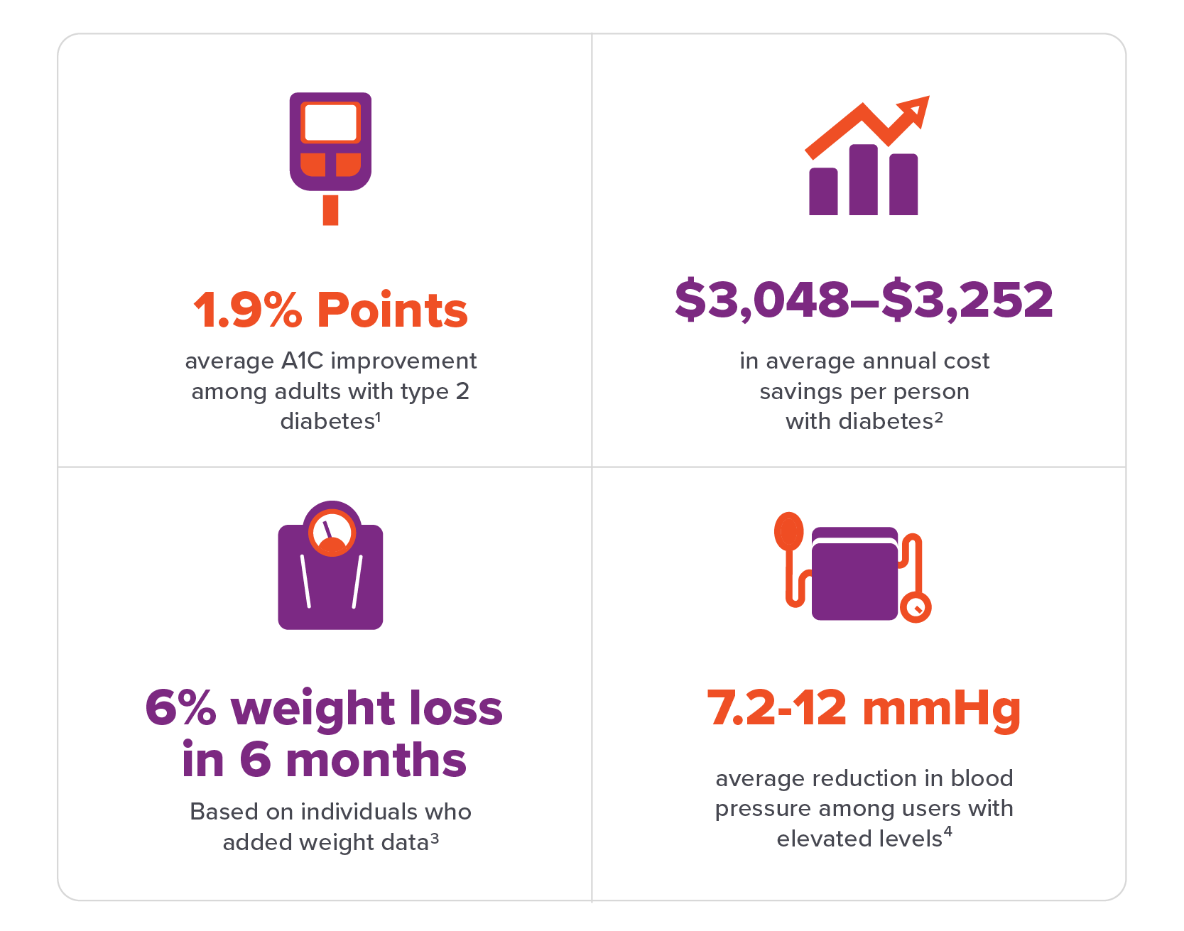 Infographic showing outcomes: 1.9% Points average A1C improvement, $3,048–$3,252 annual cost savings per person with diabetes, up to 6% average weight reduction, and 7.2-12 mmHg average blood pressure reduction.